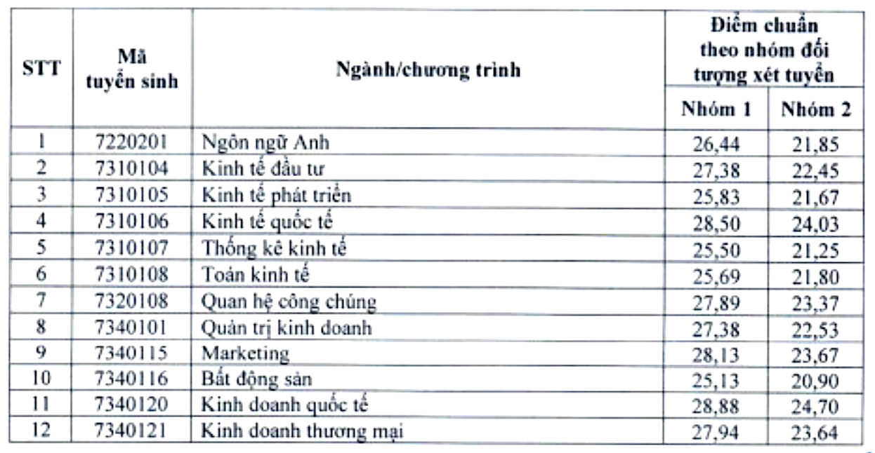 Thêm nhiều đại học công bố điểm chuẩn xét tuyển sớm, cao nhất 10 điểm/môn mới đỗ- Ảnh 2.