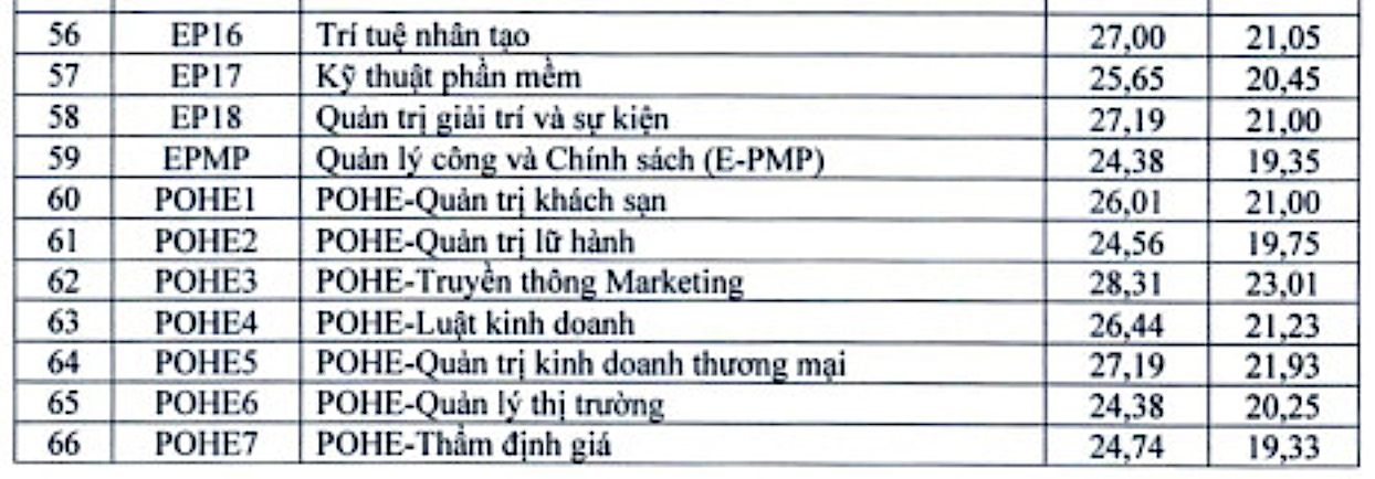 Thêm nhiều đại học công bố điểm chuẩn xét tuyển sớm, cao nhất 10 điểm/môn mới đỗ- Ảnh 4.