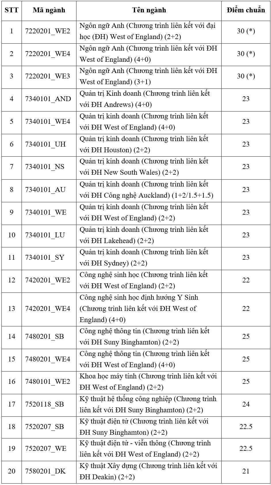 Thêm nhiều đại học công bố điểm chuẩn xét tuyển sớm, cao nhất 10 điểm/môn mới đỗ- Ảnh 5.