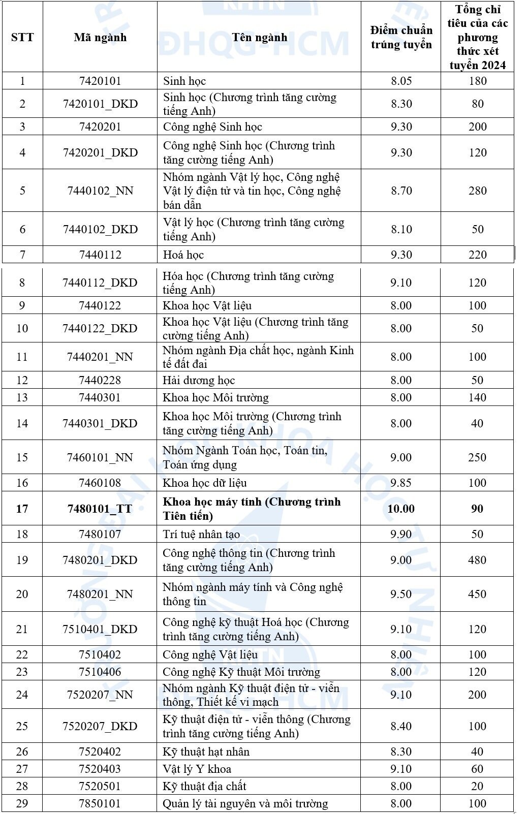 Thêm nhiều đại học công bố điểm chuẩn xét tuyển sớm, cao nhất 10 điểm/môn mới đỗ- Ảnh 1.