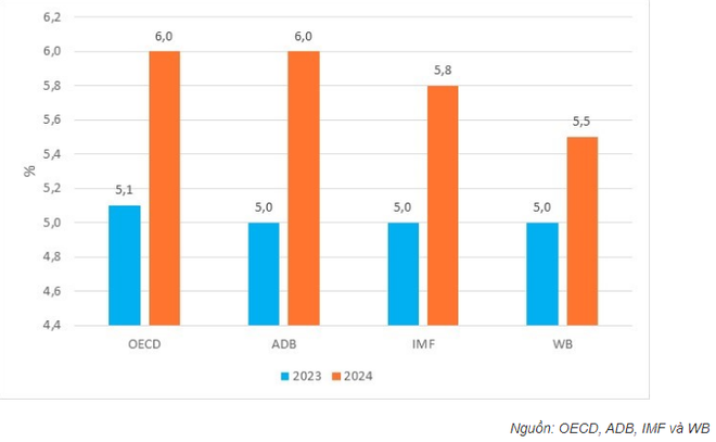 Đánh giá tăng trưởng năm 2023 và dự báo tăng trưởng năm 2024 của Việt Nam theo các tổ chức quốc tế