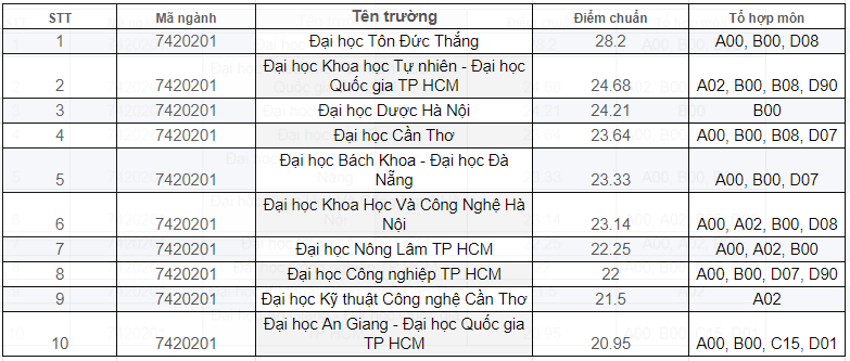 Ngành học siêu hot, dẫn trước xu thế tương lai đang khát  25.000 lao động nhân lực: Điểm chuẩn