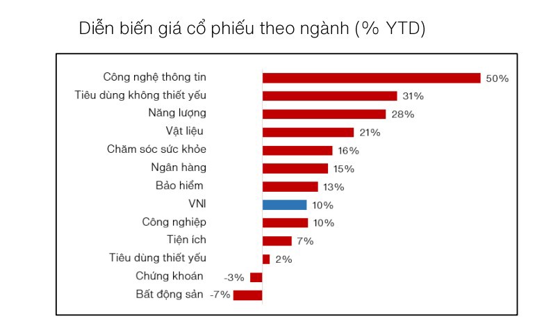 Sự tăng trưởng của các ngành so với VN-Index. Ảnh: VinaCapital 