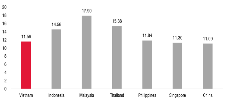 Nguồn: SSI Research