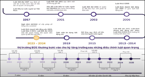 Hình 1: Những điều chỉnh pháp lý quan trọng với thị trường Bất động sản Nguồn: Nghiên cứu của tác giả