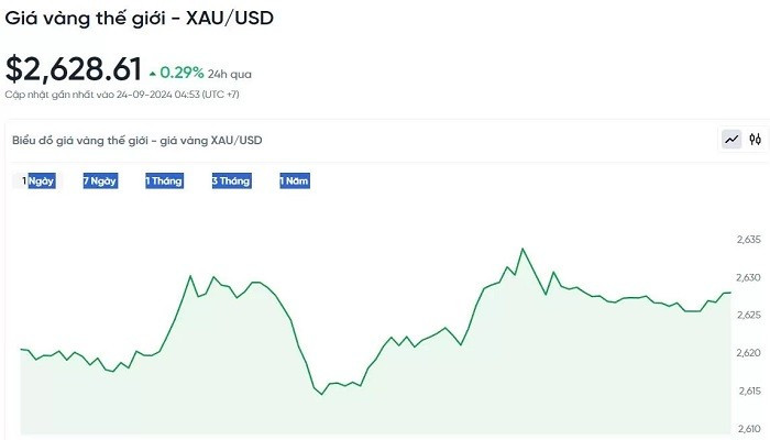 Biểu đồ diễn biến giá vàng thế giới trong 24h qua bieudogiavang24.9.jpg