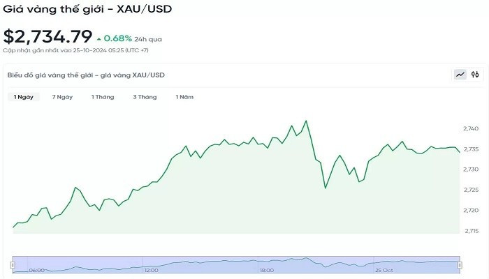Biểu đồ diễn biến giá vàng thế giới trong 24h qua bieudogiavang2510-7230-2809.jpg