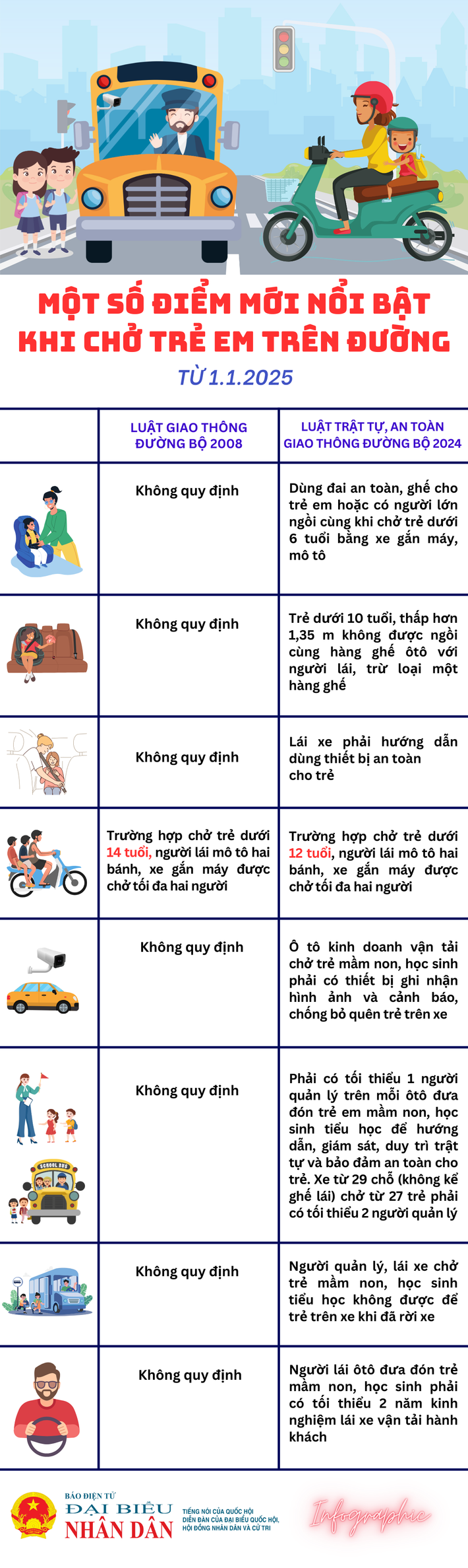 Một số điểm mới nổi bật khi chở trẻ em trên đường từ 1/1/2025 - Ảnh 1