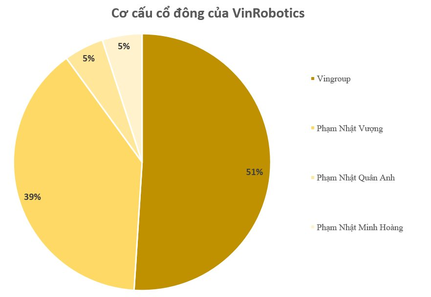 Sau khi bán VinBrain cho Nvidia, Vingroup còn những doanh nghiệp nào trong mảng công nghệ?- Ảnh 3. Sau khi bán VinBrain cho Nvidia, Vingroup còn những doanh nghiệp nào trong mảng công nghệ?- Ảnh 3.