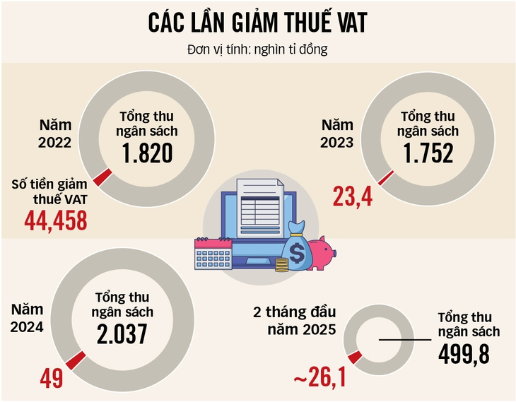 Đề xuất Giảm thuế VAT đến hết năm 2026: Kích cầu tiêu dùng, thúc đẩy tăng trưởng - Ảnh 2.