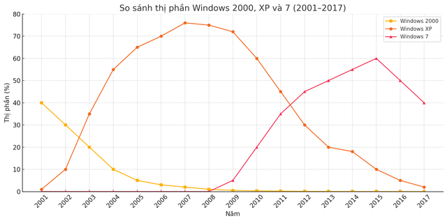 Ngày này 11 năm trước, Windows XP chính thức bị khai tử- Ảnh 2.