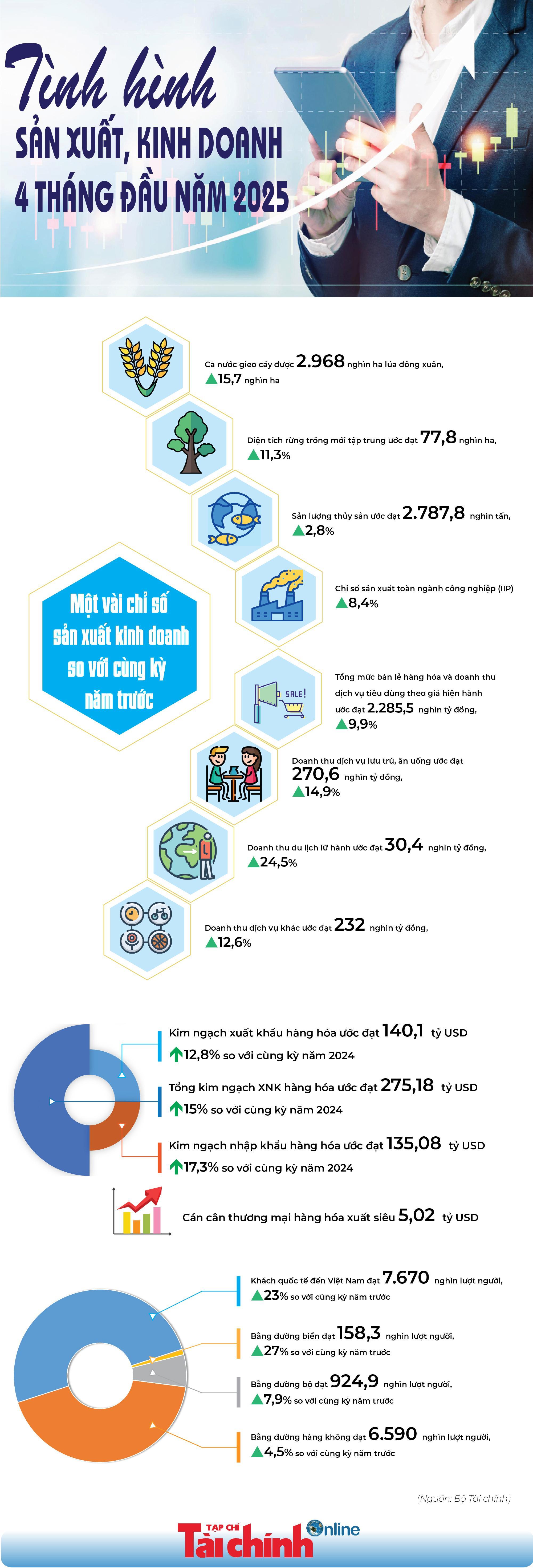INFOGRAPHIC:Tình hình sản xuất, kinh doanh 4 tháng đầu năm 2025 - Ảnh 1