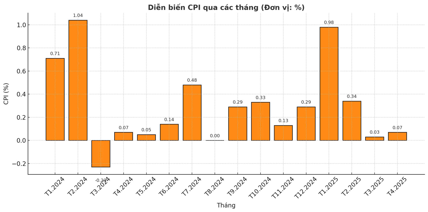 Diễn biến tăng/giảm của CPI qua các tháng từ tháng 1/2024 đến tháng 4/2025. Nguồn: Cục Thống kê. Biểu đồ: H.Dịu