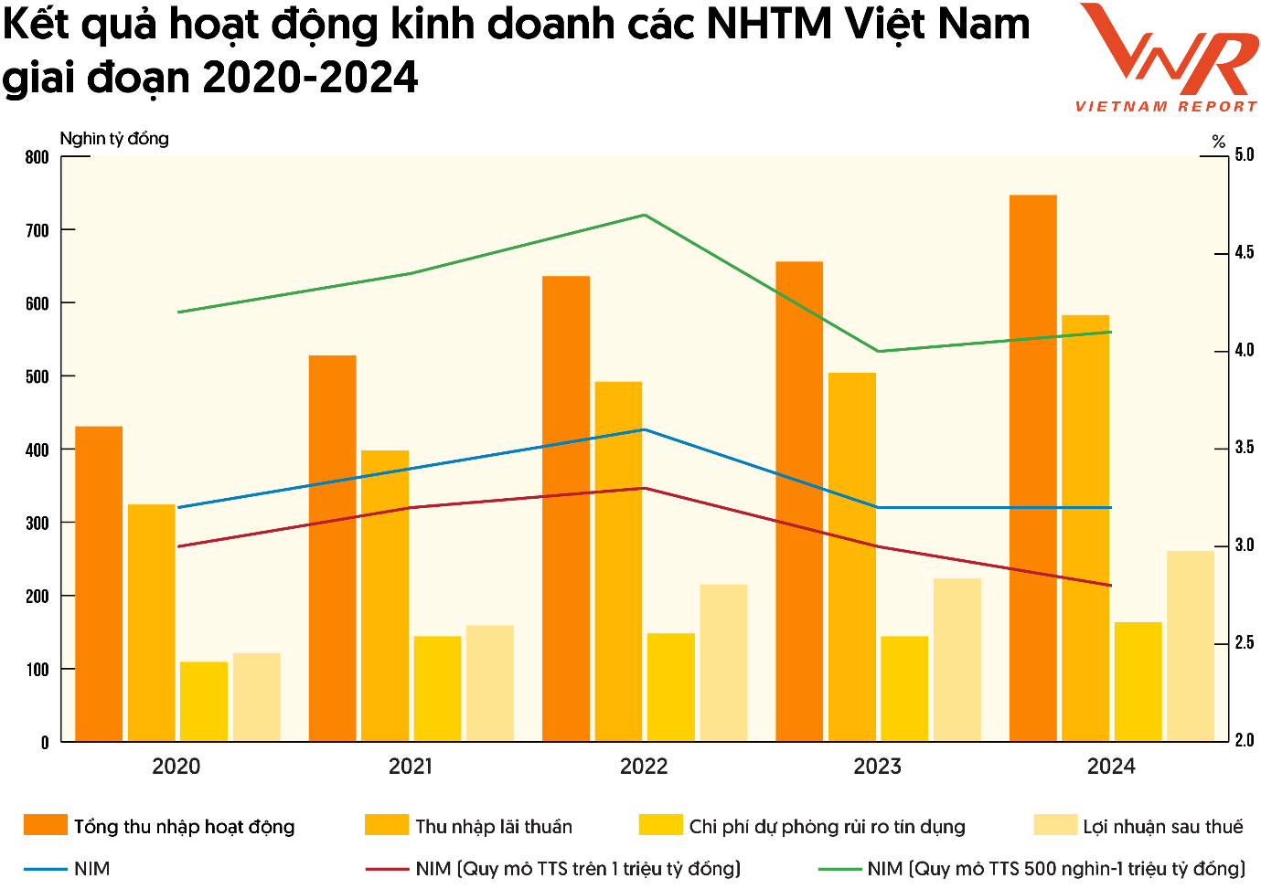 Kết quả hoạt động kinh doanh các NHTM Việt Nam giai đoạn 2020-2024.