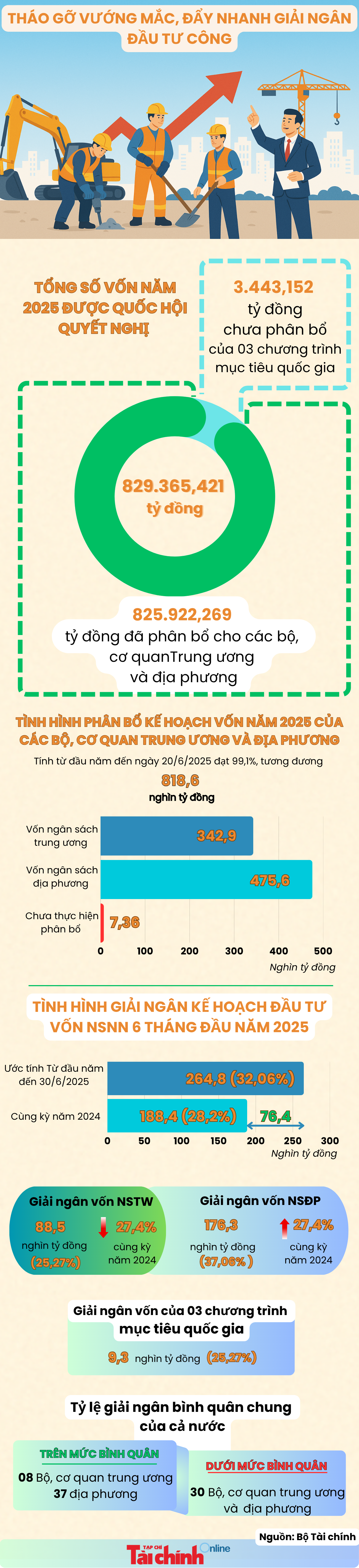 Tháo gỡ vướng mắc, đẩy nhanh giải ngân đầu tư công - Ảnh 1