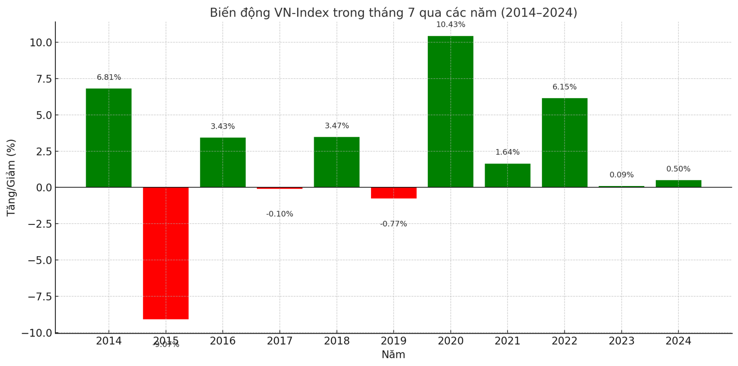Lịch sử đang nghiêng về tích cực, với 7/10 lần VN-Index tăng điểm trong tháng 7. Nguồn: TC KT-TC.