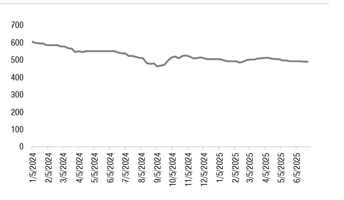 Giá giao ngay thép cuộn cán nóng (HRC) của Việt Nam tăng 12% so với cùng kỳ năm ngoái.