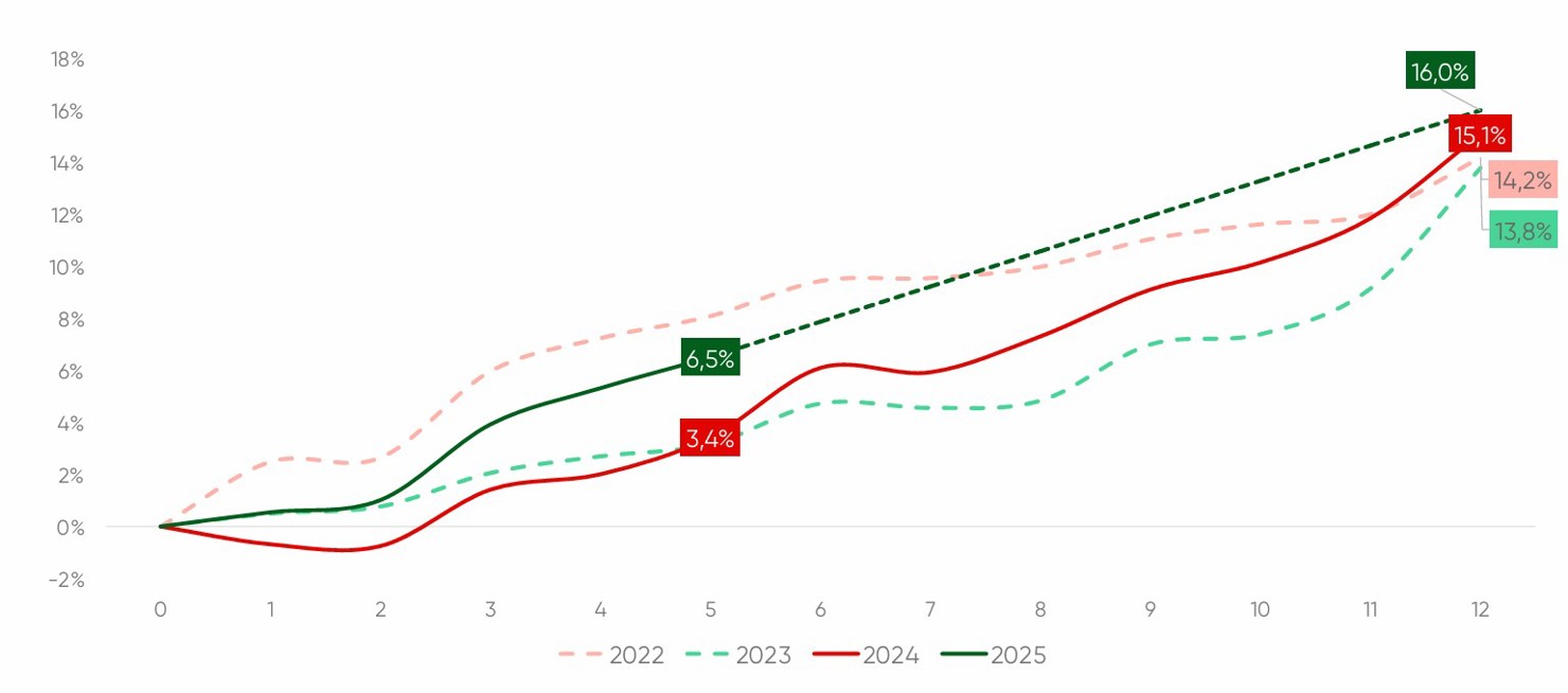 Tăng trưởng tín dụng năm 2025 được kỳ vọng sẽ vượt mức của ba năm gần đây. Nguồn: NHNN, VPBankS