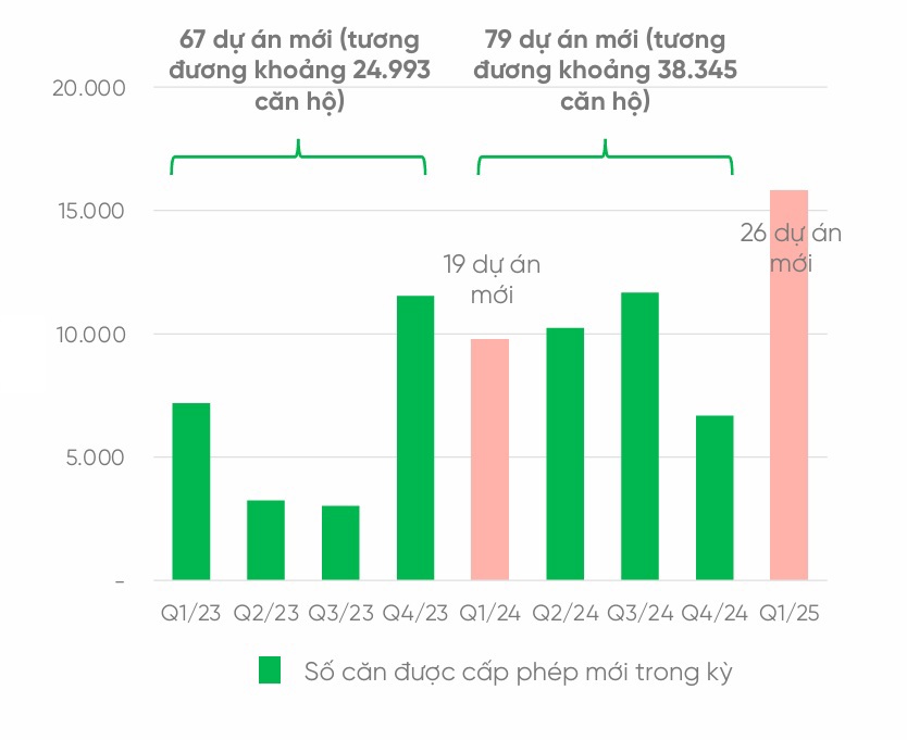 Số căn được cấp phép mới tăng. Nguồn: Bộ Xây dựng, VPBankS Research 