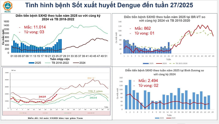 bieu-do-dien-tien-benh-sot-xuat-huyet-theo-tuan-nam-2025.jpg