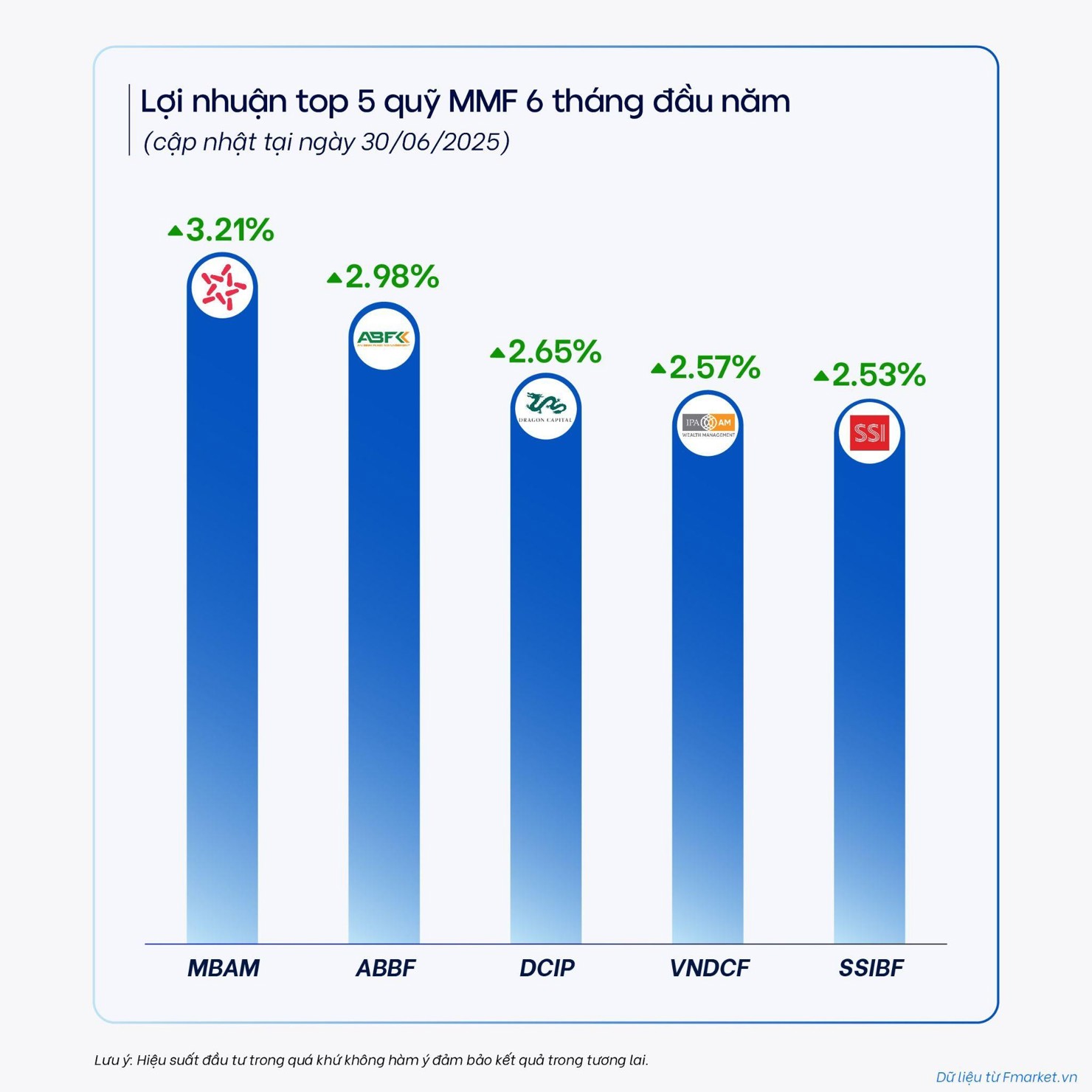 Nguồn: Fmarket 