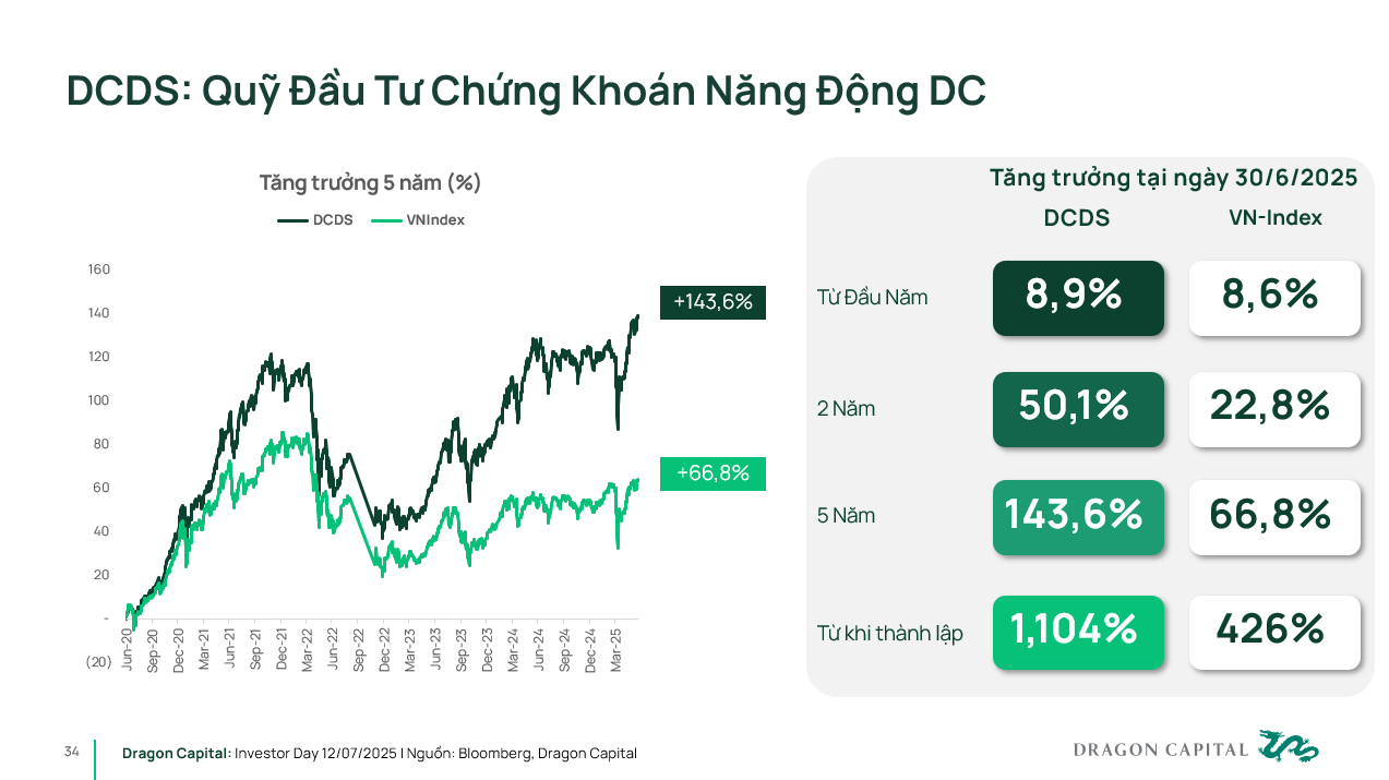 Tăng trưởng của DCDS tính đến tháng 30/6/2025.