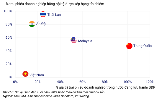 Hình 2: Thị trường Việt Nam chậm hơn so với các nước trong khu vực về mức độ bao phủ của xếp hạng tín nhiệm