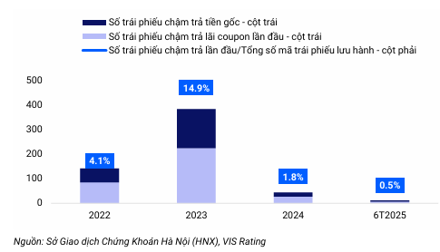 Hình 1: Số trái phiếu chậm trả lần đầu và tỷ lệ chậm trả trái phiếu hàng năm