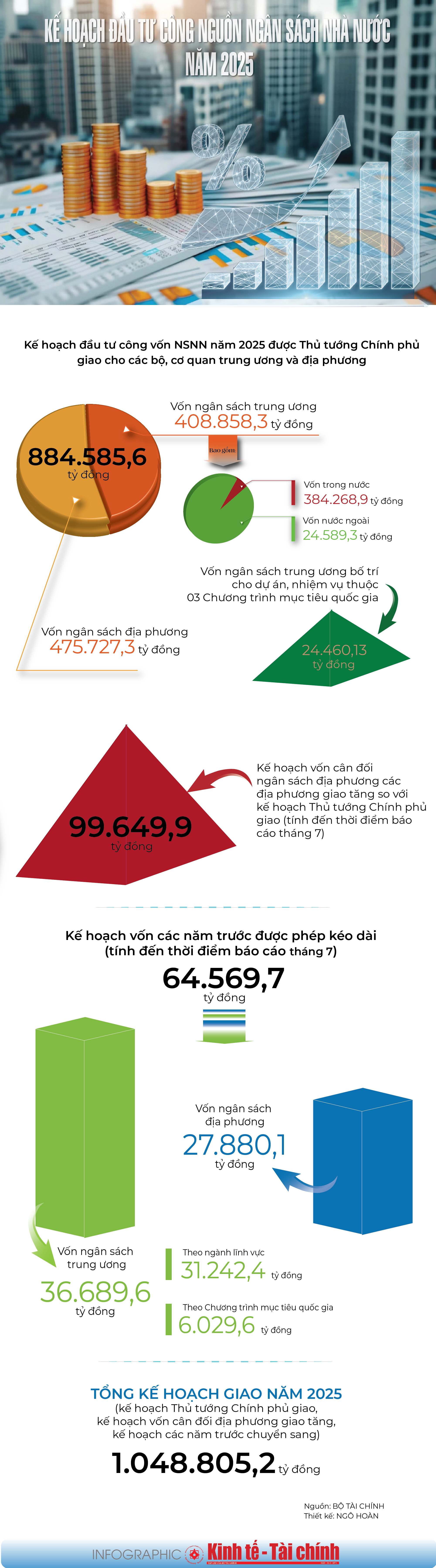INFOGRAPHIC: Kế hoạch đầu tư công nguồn ngân sách Nhà nước năm 2025 - Ảnh 1