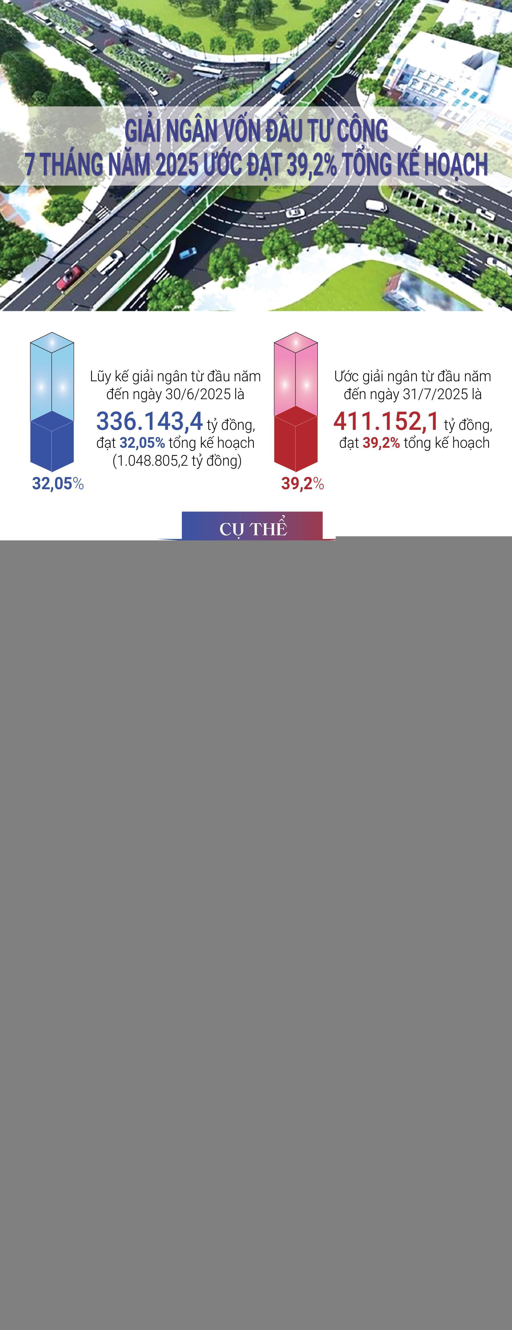 INFOGRAPHIC: Giải ngân vốn đầu tư công 7 tháng ước đạt 39,2% tổng kế hoạch - Ảnh 1