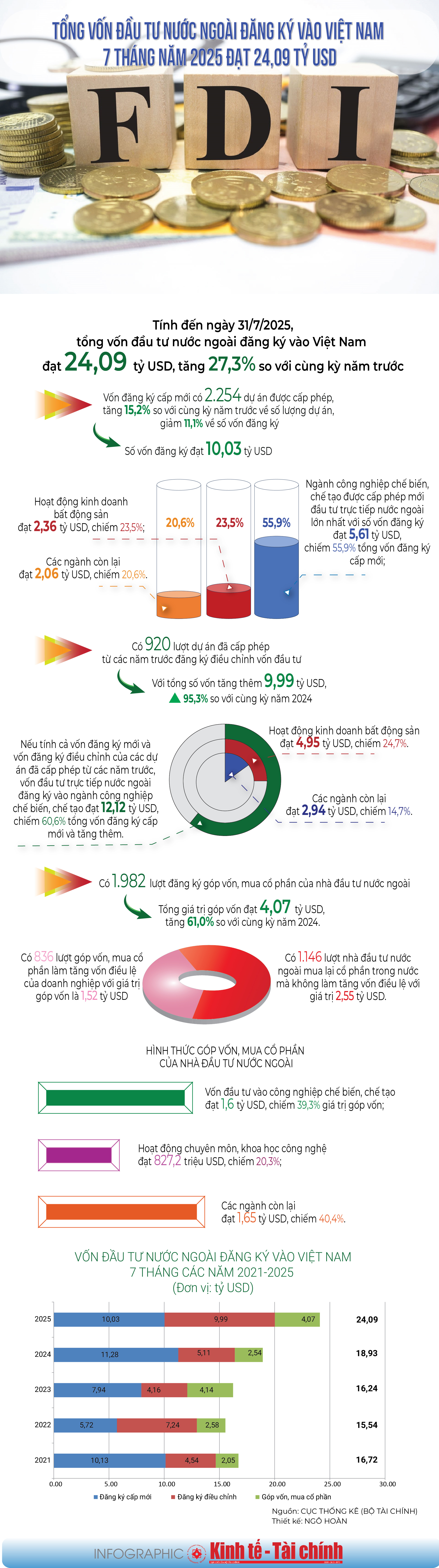 INFOGRAPHIC: Tổng vốn đầu tư nước ngoài đăng ký vào Việt Nam 7 tháng đầu năm 2025 đạt 24,09 tỷ USD - Ảnh 1