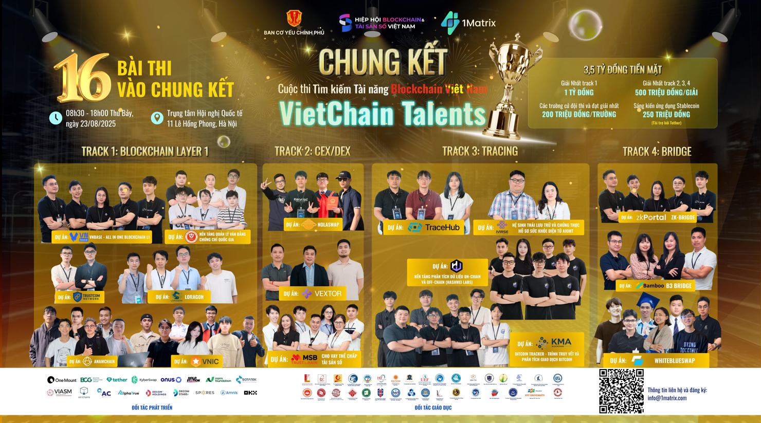 16 đội xuất sắc được lựa chọn vào Chung kết VietChain sẽ diễn ra ngày 23/8/2025 tại Trung tâm Hội nghị Quốc tế (ICC), 11 Lê Hồng Phong, Hà Nội.