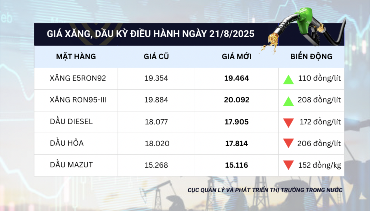 Điều chỉnh giá các mặt hàng bán lẻ xăng dầu từ 15h ngày 21/8.