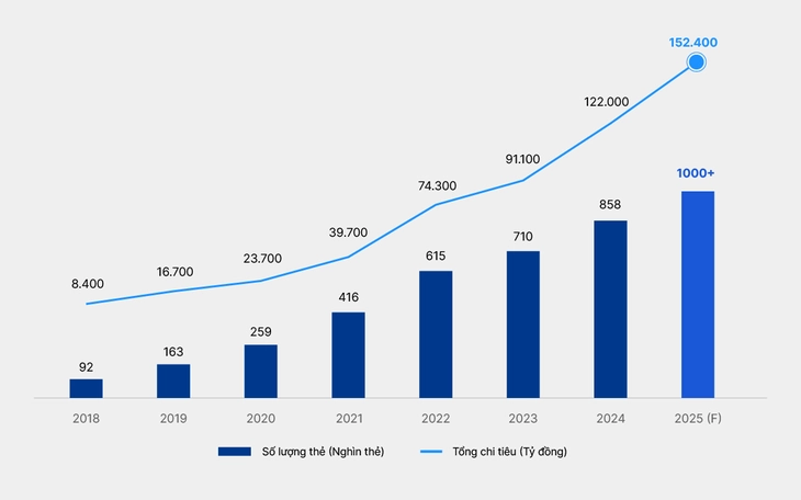 VIB cán mốc một triệu thẻ tín dụng - Ảnh 2.