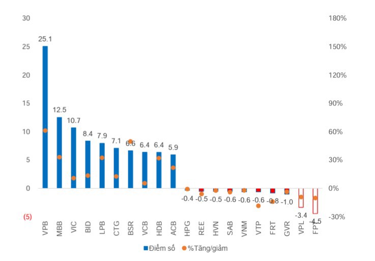 Ngân hàng chiếm phần lớn trong Top cổ phiếu đóng góp vào mức tăng điểm của VN-Index một tháng qua.