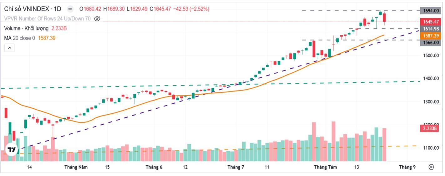 VN-Index có thể hướng tới các đỉnh cao mới ở 1.690– 1.700 điểm trong ngắn hạn.