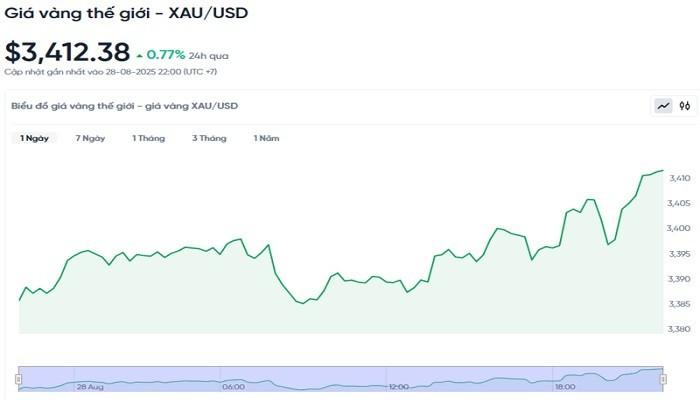 Diễn biến giá vàng thế giới trong 24h qua bieudogiavang298.jpg