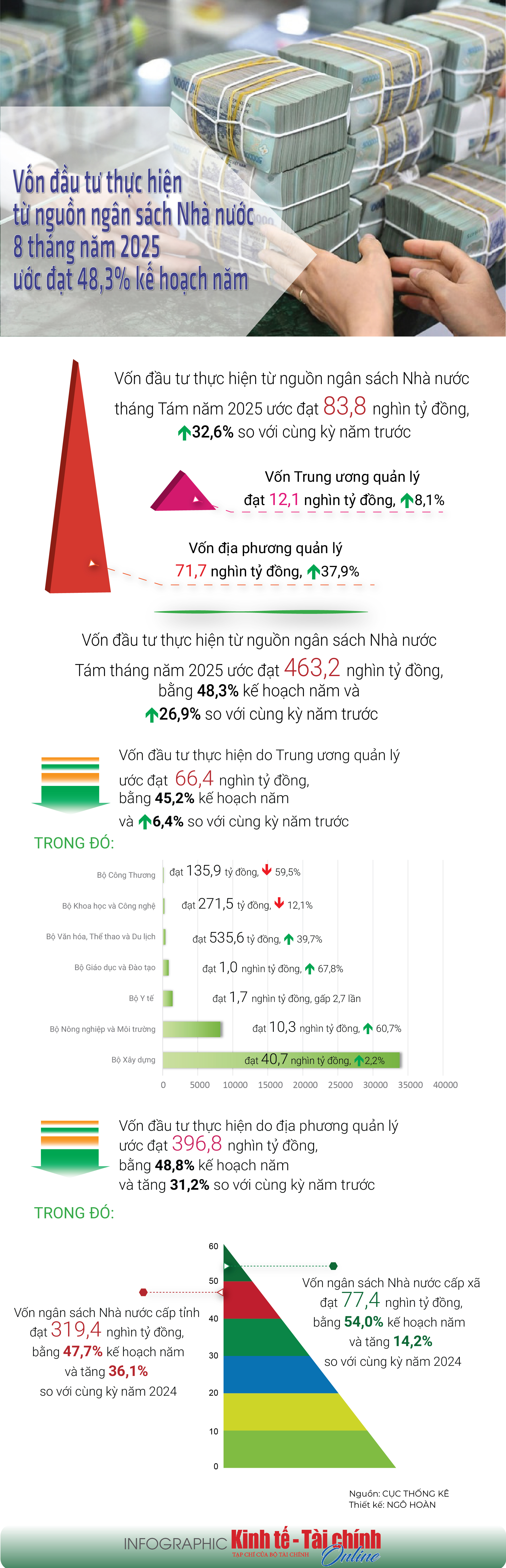 INFOGRAPHIC: Vốn đầu tư thực hiện từ nguồn NSNN 8 tháng năm 2025 ước đạt 48,3% kế hoạch - Ảnh 1
