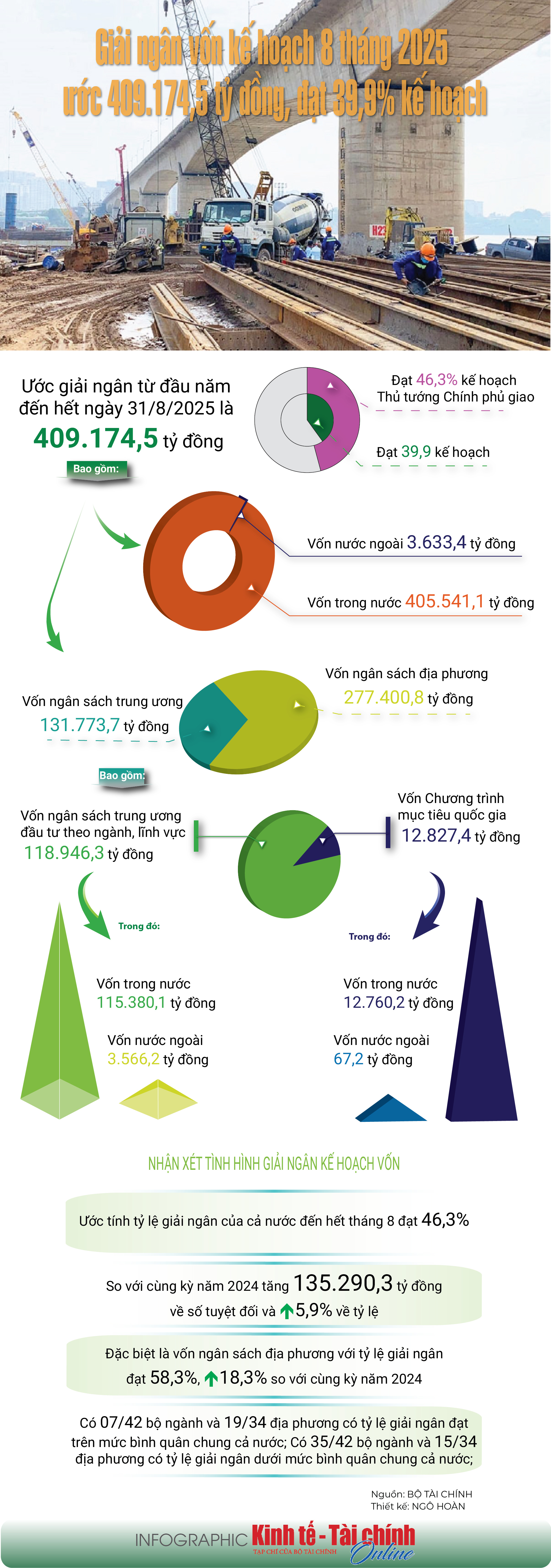 INFOGRAPHIC: Giải ngân vốn kế hoạch 8 tháng 2025 ước đạt 39,9% kế hoạch - Ảnh 1