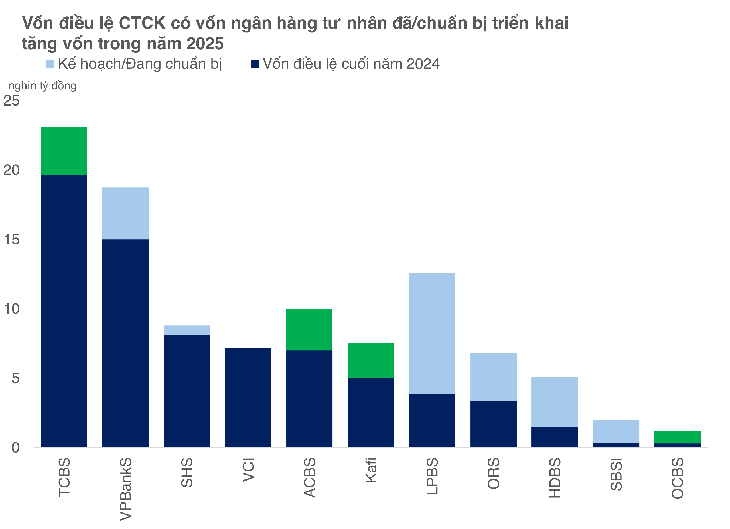 Ngân hàng đổ bộ chứng khoán: Thấy gì từ cuộc đua tăng vốn đồng loạt hàng tỉ USD?  - Ảnh 2.