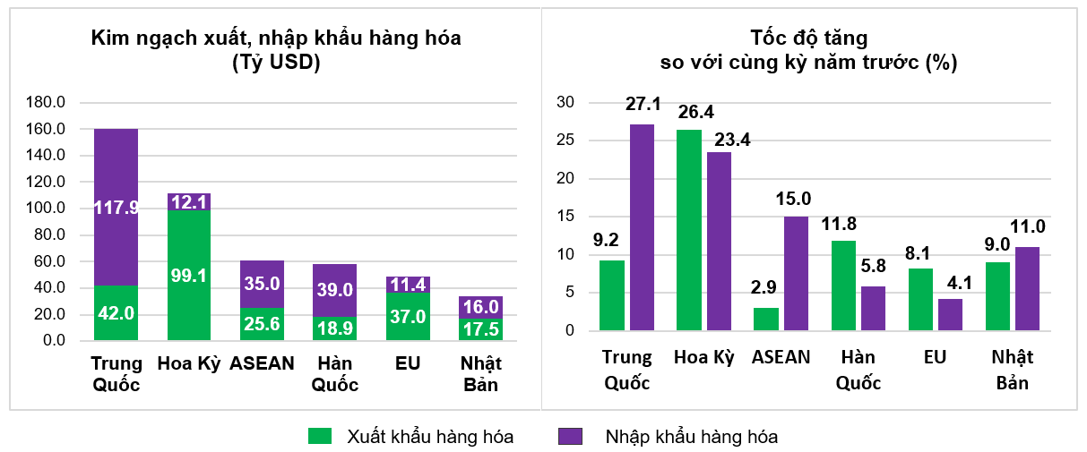 Thị trường xuất, nhập khẩu hàng hoá chủ yếu 8 tháng năm 2025