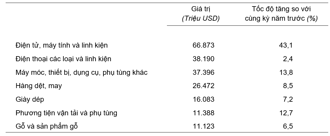 7 mặt hàng xuất khẩu trên 10 tỷ USD