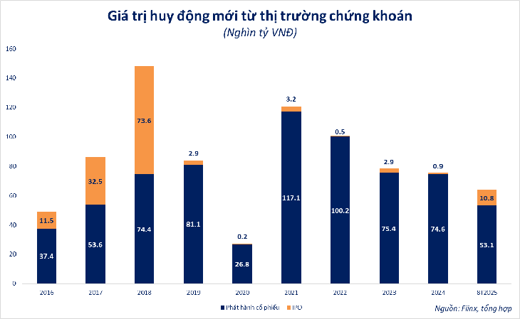 Dòng tiền cuồn cuộn vào chứng khoán rồi giờ đi đâu? - Ảnh 2.