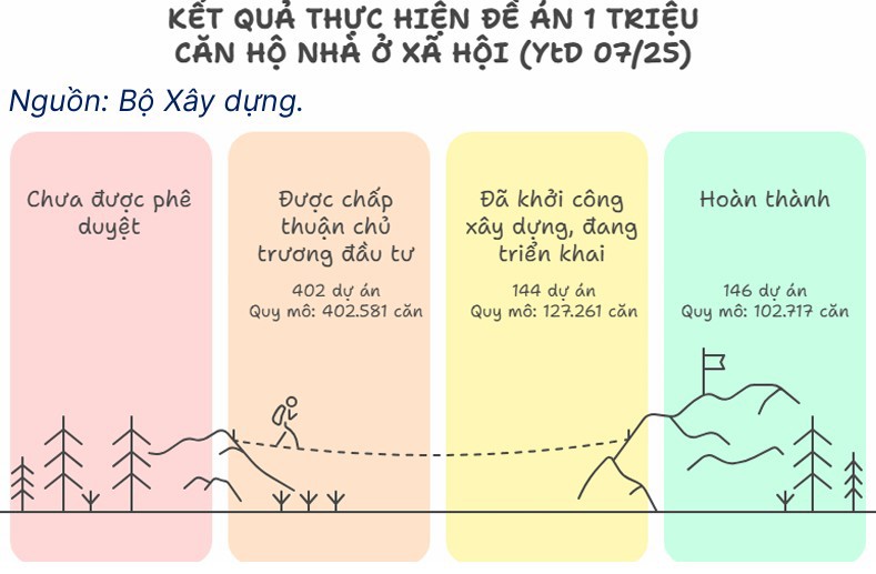 Nhà ở xã hội: giấc mơ an cư của người thu nhập thấp đã hiện thực? - Ảnh 1
