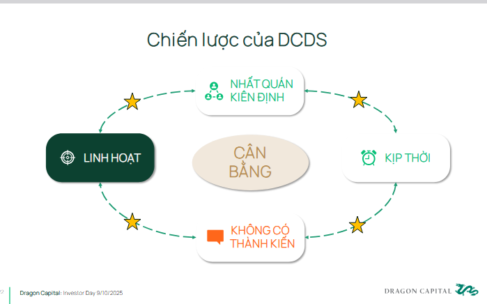 Hệ khung chiến lược được mô tả bằng sơ đồ “Linh hoạt – Nhất quán/kiên định – Kịp thời – Không thành kiến”.