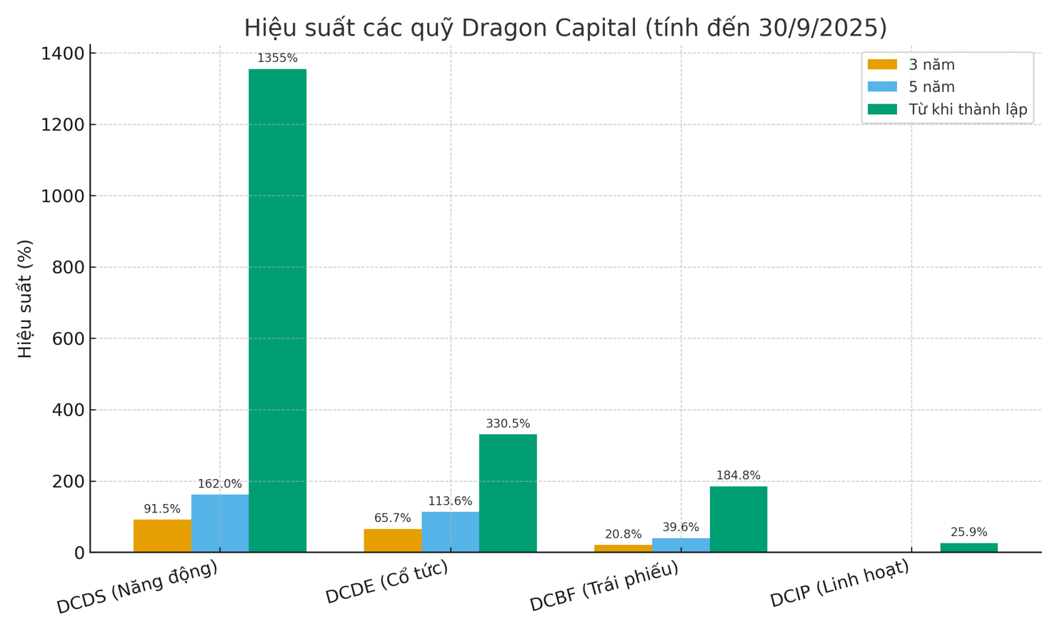Nguồn: Dragon Capital.