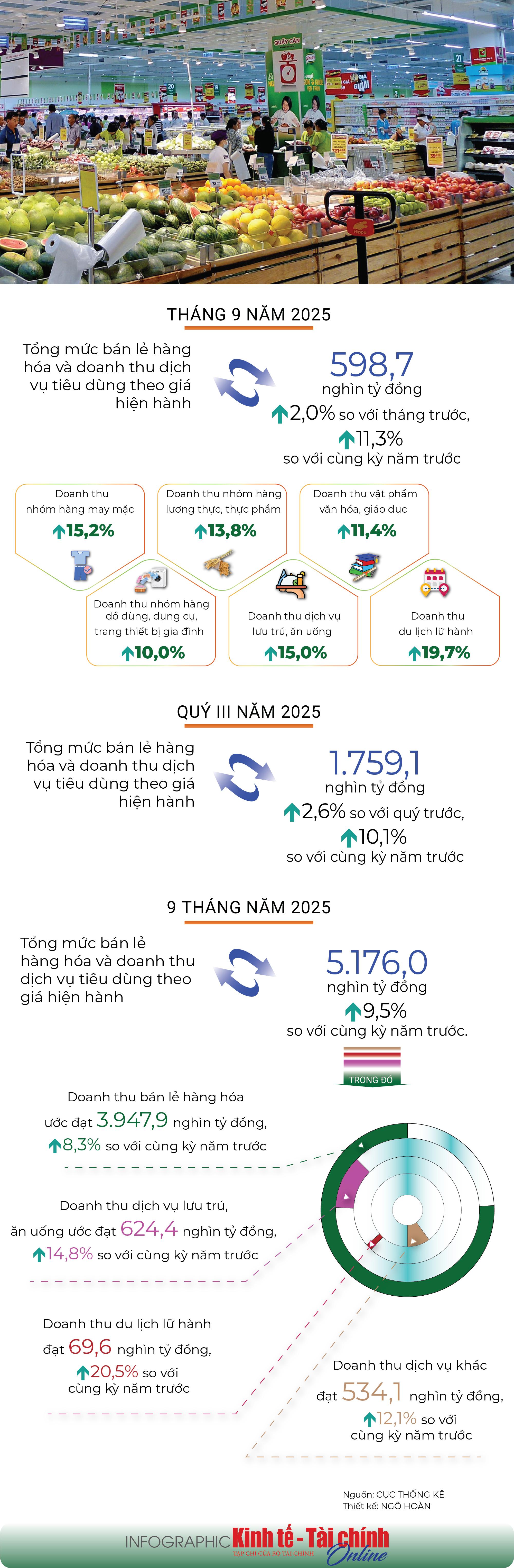 INFOGRAPHIC: Tổng quan bán lẻ hàng hóa và doanh thu dịch vụ tiêu dùng 9 tháng năm 2025 - Ảnh 1