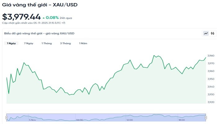 Diễn biến giá vàng thế giới trong 24h qua bieudogiavang611.jpg