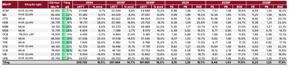 Ước tính và định giá cổ phiếu ngân hàng của SSI Research.