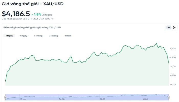 Diễn biến giá vàng thế giới trong 24h qua bieudogiavang1411.jpg